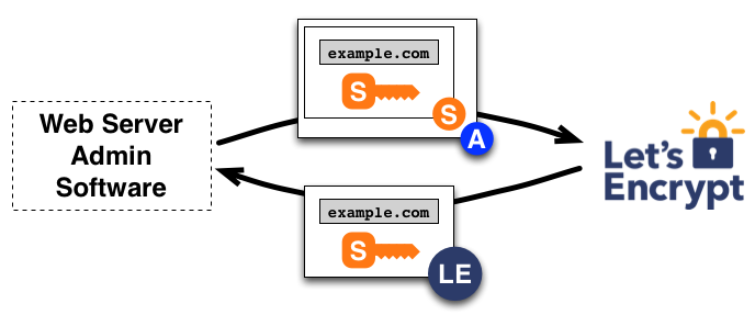 Begäran av certifikat för example.com