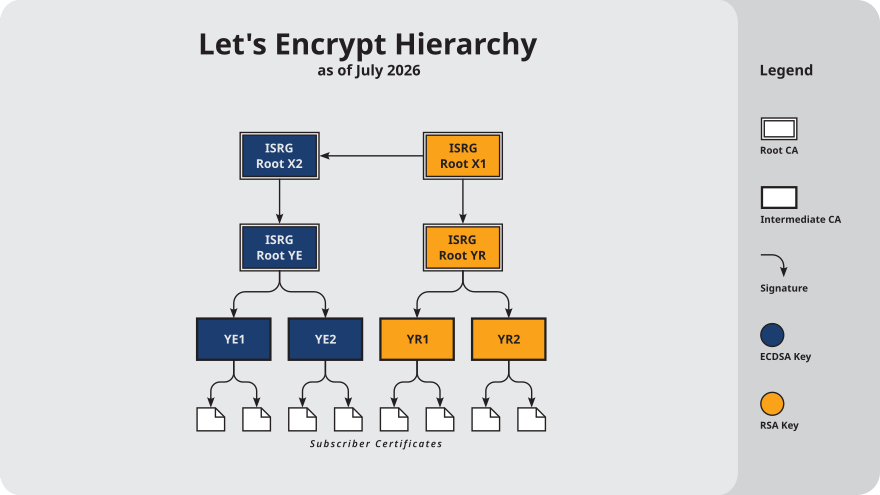 ISRG-certifikat-hierarkidiagram, från och med juli 2026